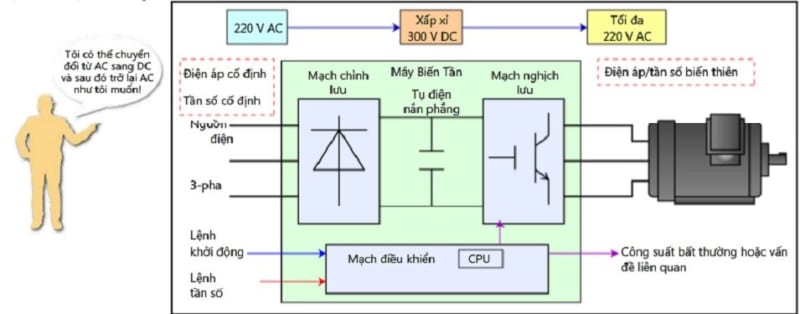 may bien tan và nguyen ly hoat dong de tiet kiem dien