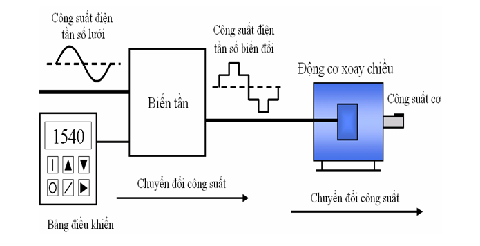 tiet kiem dien cho may bien tan