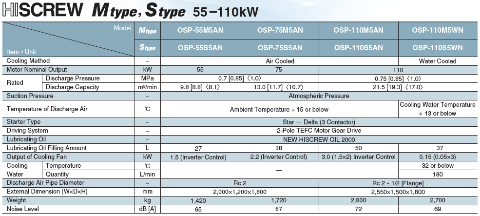 OSP 55 110