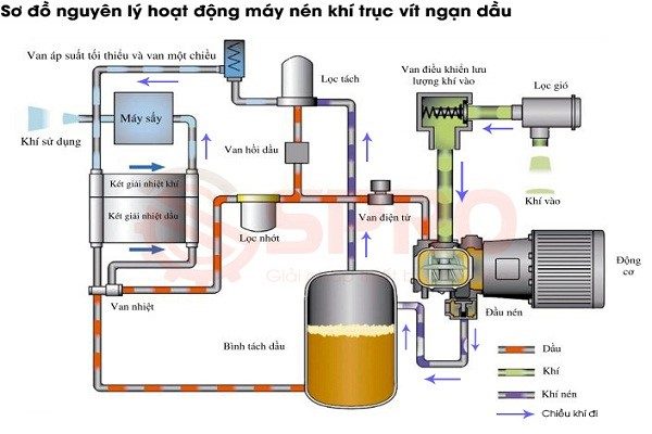 nguyen ly hoat dong may nen khi